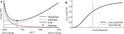 Force and Shape Control Strategies for Minimum Energy Adaptive Structures